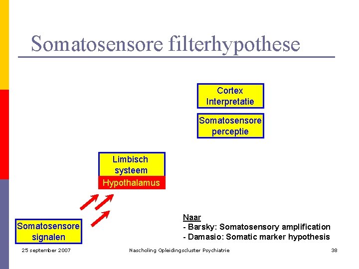 Somatosensore filterhypothese Cortex Interpretatie Somatosensore perceptie Limbisch systeem Hypothalamus Somatosensore signalen 25 september 2007