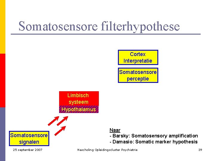 Somatosensore filterhypothese Cortex Interpretatie Somatosensore perceptie Limbisch systeem Hypothalamus Somatosensore signalen 25 september 2007