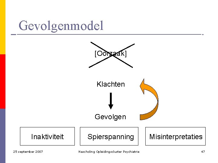 Gevolgenmodel [Oorzaak] Klachten Gevolgen Inaktiviteit 25 september 2007 Spierspanning Nascholing Opleidingscluster Psychiatrie Misinterpretaties 47