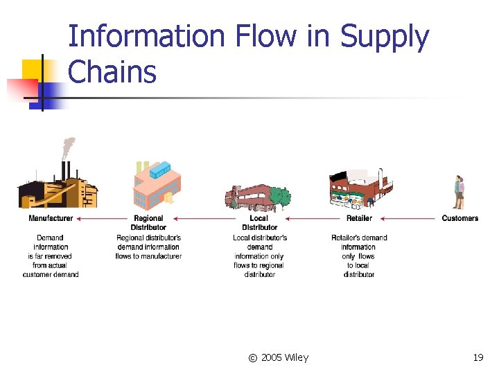 Information Flow in Supply Chains © 2005 Wiley 19 