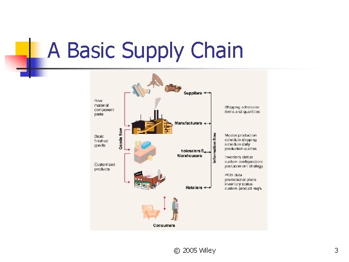 A Basic Supply Chain © 2005 Wiley 3 