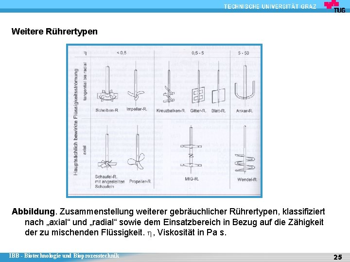 Weitere Rührertypen Abbildung. Zusammenstellung weiterer gebräuchlicher Rührertypen, klassifiziert nach „axial“ und „radial“ sowie dem