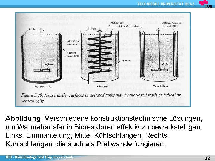 Abbildung: Verschiedene konstruktionstechnische Lösungen, um Wärmetransfer in Bioreaktoren effektiv zu bewerkstelligen. Links: Ummantelung; Mitte: