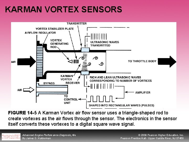 KARMAN VORTEX SENSORS FIGURE 14 -5 A Karman Vortex air flow sensor uses a