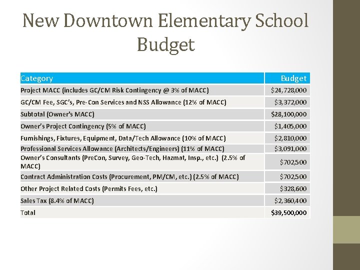 New Downtown Elementary School Budget Category Project MACC (includes GC/CM Risk Contingency @ 3%