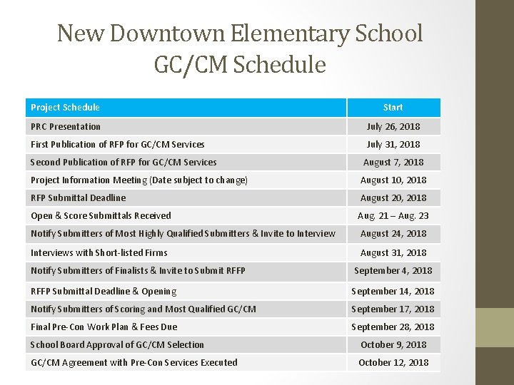 New Downtown Elementary School GC/CM Schedule Project Schedule Start PRC Presentation July 26, 2018