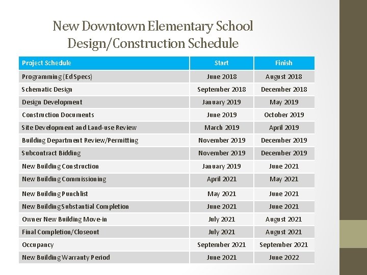 New Downtown Elementary School Design/Construction Schedule Project Schedule Start Finish June 2018 August 2018
