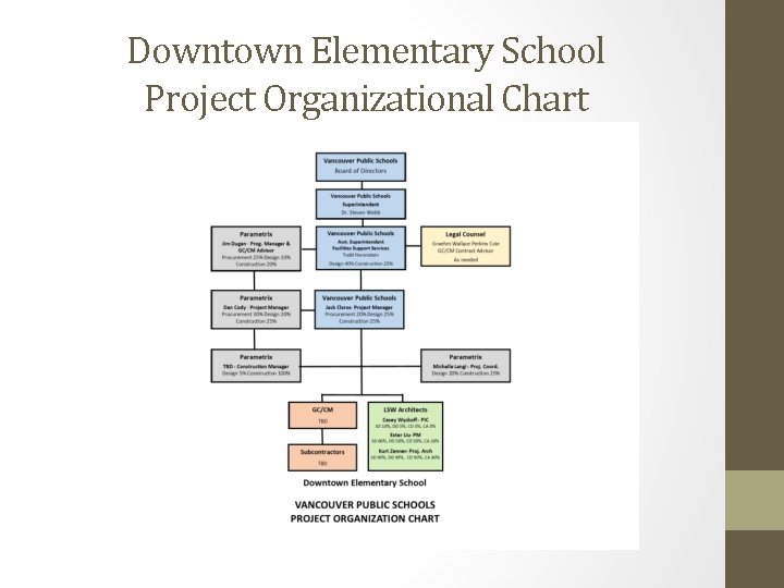 Downtown Elementary School Project Organizational Chart 