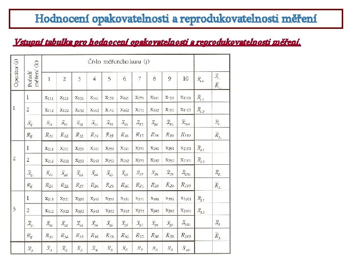 Hodnocení opakovatelnosti a reprodukovatelnosti měření Vstupní tabulka pro hodnocení opakovatelnosti a reprodukovatelnosti měření. 