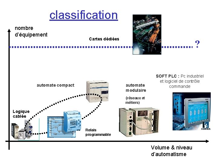 classification nombre d’équipement Cartes dédiées automate compact ? automate modulaire SOFT PLC : Pc classification nombre d’équipement Cartes dédiées automate compact ? automate modulaire SOFT PLC : Pc