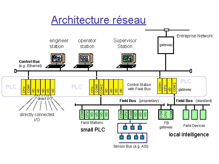 Architecture réseau engineer station operator station Entreprise Network Supervisor Station gateway direct I/O COM Architecture réseau engineer station operator station Entreprise Network Supervisor Station gateway direct I/O COM