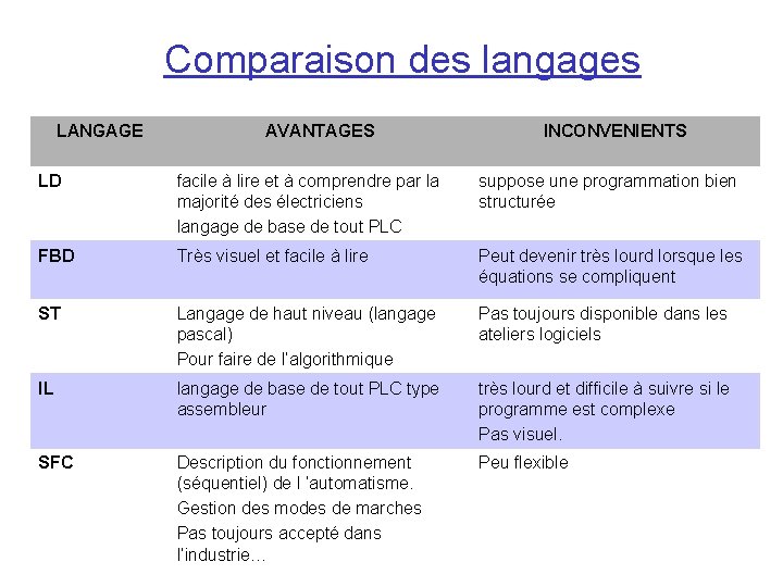 Comparaison des langages LANGAGE AVANTAGES INCONVENIENTS LD facile à lire et à comprendre par Comparaison des langages LANGAGE AVANTAGES INCONVENIENTS LD facile à lire et à comprendre par