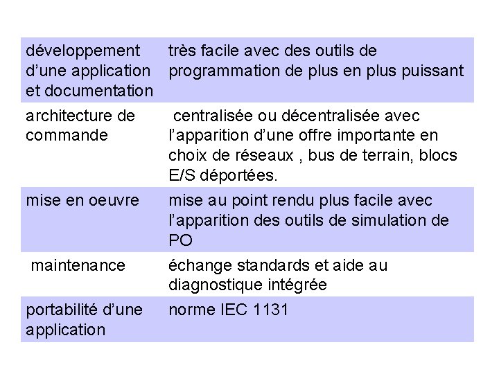 développement d’une application et documentation architecture de commande très facile avec des outils de développement d’une application et documentation architecture de commande très facile avec des outils de