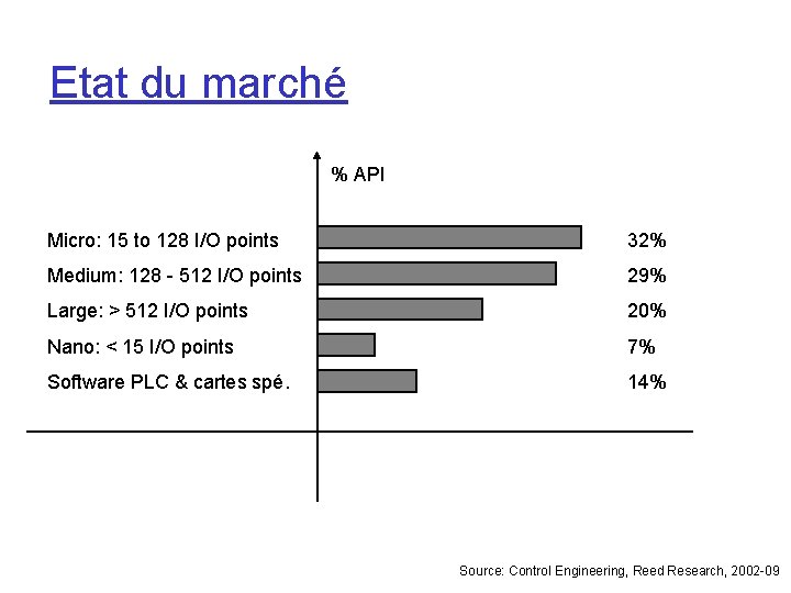 Etat du marché % API Micro: 15 to 128 I/O points 32% Medium: 128 Etat du marché % API Micro: 15 to 128 I/O points 32% Medium: 128
