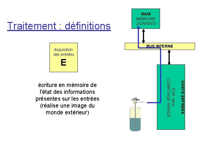 Traitement : définitions Acquisition des entrées RAM MEMOIRE DONNEES BUS INTERNE E CARTE ENTREES Traitement : définitions Acquisition des entrées RAM MEMOIRE DONNEES BUS INTERNE E CARTE ENTREES