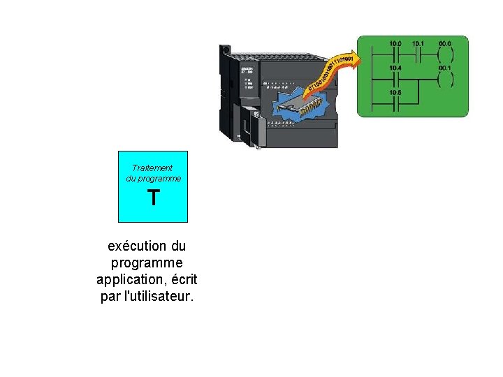 Traitement du programme T exécution du programme application, écrit par l'utilisateur. Traitement du programme T exécution du programme application, écrit par l'utilisateur.