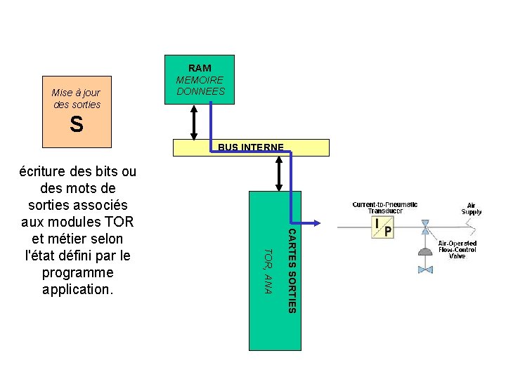 Mise à jour des sorties RAM MEMOIRE DONNEES S BUS INTERNE CARTES SORTIES TOR, Mise à jour des sorties RAM MEMOIRE DONNEES S BUS INTERNE CARTES SORTIES TOR,