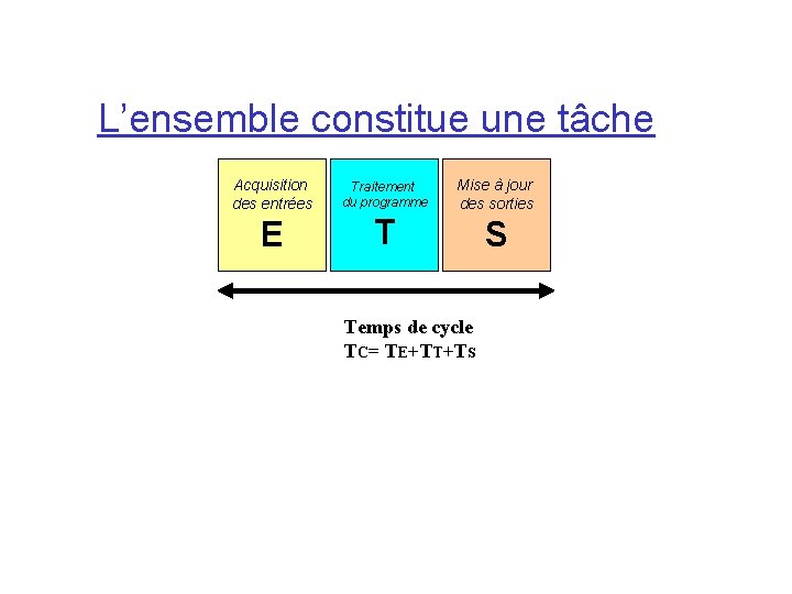 L’ensemble constitue une tâche Acquisition des entrées E Traitement du programme T Mise à L’ensemble constitue une tâche Acquisition des entrées E Traitement du programme T Mise à