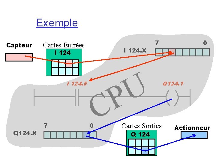 Exemple Capteur Cartes Entrées I 124. X I 124 U P I 124. 5 Exemple Capteur Cartes Entrées I 124. X I 124 U P I 124. 5