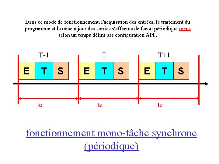 Dans ce mode de fonctionnement, l'acquisition des entrées, le traitement du programme et la Dans ce mode de fonctionnement, l'acquisition des entrées, le traitement du programme et la