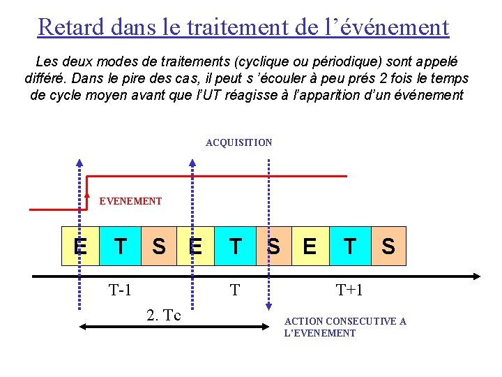 Retard dans le traitement de l’événement Les deux modes de traitements (cyclique ou périodique) Retard dans le traitement de l’événement Les deux modes de traitements (cyclique ou périodique)