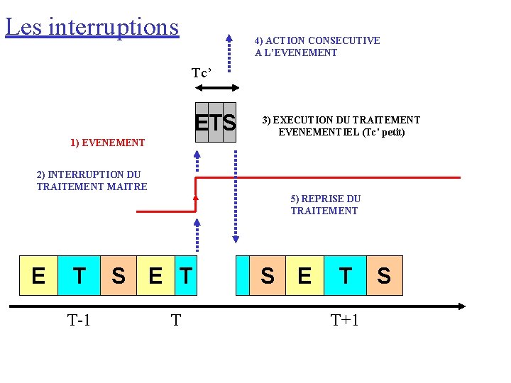 Les interruptions 4) ACTION CONSECUTIVE A L’EVENEMENT Tc’ ETS 1) EVENEMENT 3) EXECUTION DU Les interruptions 4) ACTION CONSECUTIVE A L’EVENEMENT Tc’ ETS 1) EVENEMENT 3) EXECUTION DU