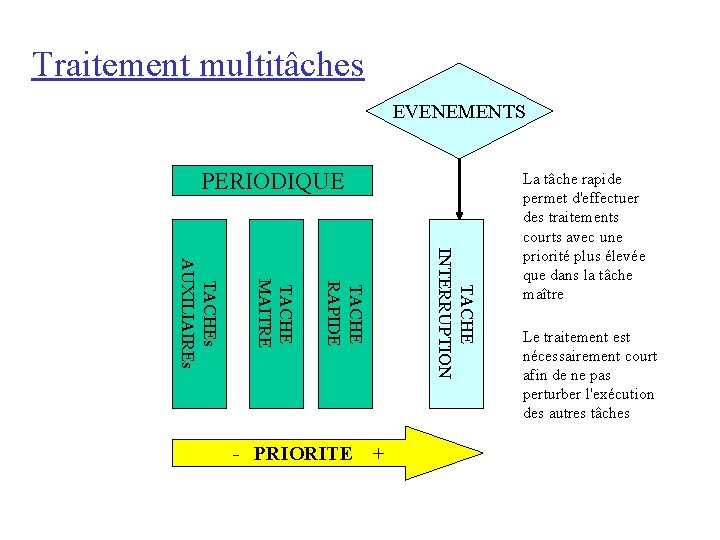 Traitement multitâches EVENEMENTS PERIODIQUE TACHE INTERRUPTION TACHE RAPIDE TACHE MAITRE TACHEs AUXILIAIREs - PRIORITE Traitement multitâches EVENEMENTS PERIODIQUE TACHE INTERRUPTION TACHE RAPIDE TACHE MAITRE TACHEs AUXILIAIREs - PRIORITE