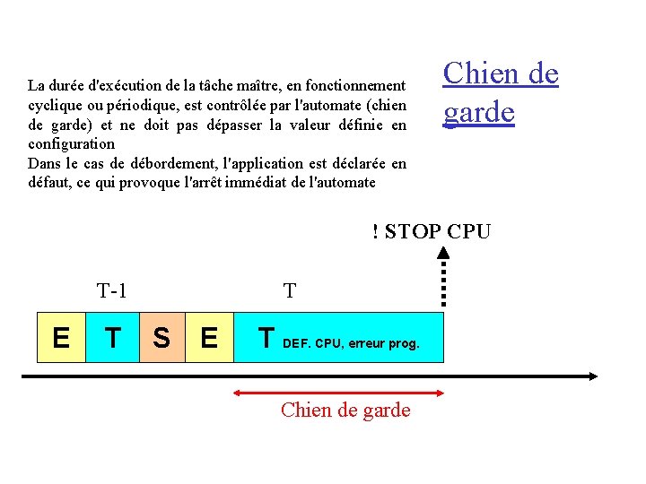 La durée d'exécution de la tâche maître, en fonctionnement cyclique ou périodique, est contrôlée La durée d'exécution de la tâche maître, en fonctionnement cyclique ou périodique, est contrôlée