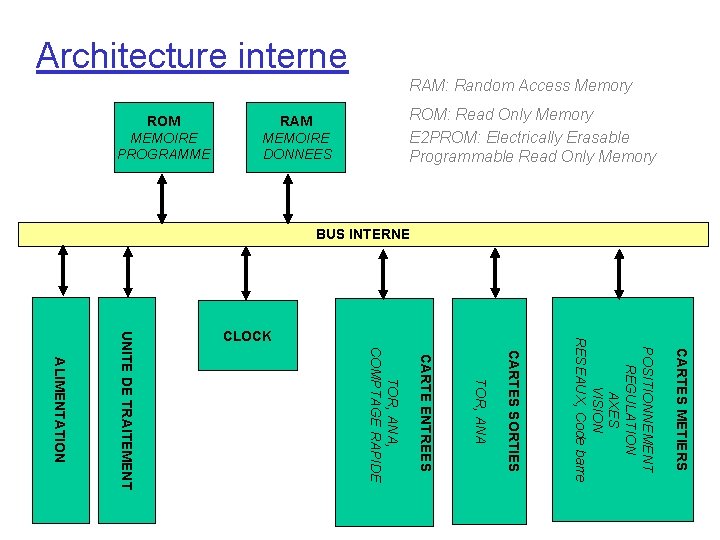 Architecture interne ROM MEMOIRE PROGRAMME RAM: Random Access Memory ROM: Read Only Memory E Architecture interne ROM MEMOIRE PROGRAMME RAM: Random Access Memory ROM: Read Only Memory E