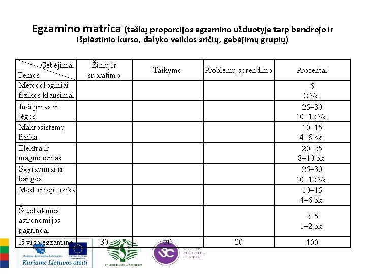 Egzamino matrica (taškų proporcijos egzamino užduotyje tarp bendrojo ir išplėstinio kurso, dalyko veiklos sričių,