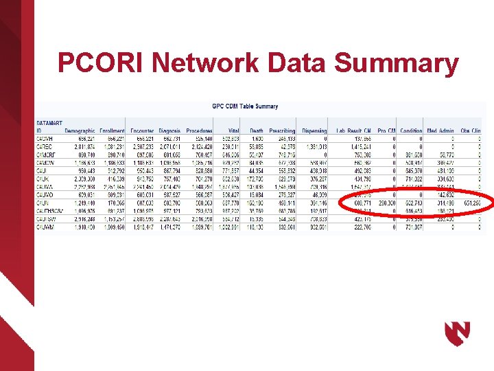 PCORI Network Data Summary 