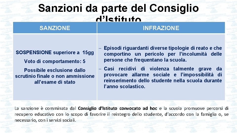 Sanzioni da parte del Consiglio d’Istituto SANZIONE INFRAZIONE Episodi riguardanti diverse tipologie di reato