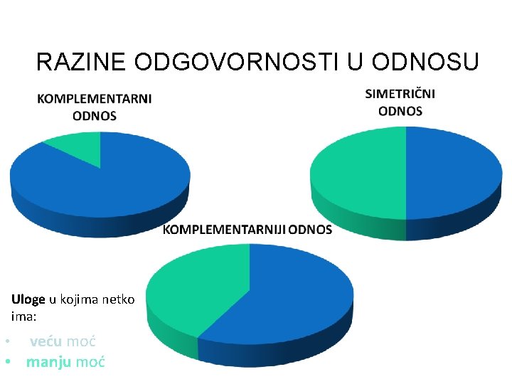 RAZINE ODGOVORNOSTI U ODNOSU Uloge u kojima netko ima: veću moć • manju moć