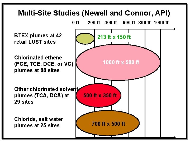 Multi-Site Studies (Newell and Connor, API) 0 ft BTEX plumes at 42 retail LUST