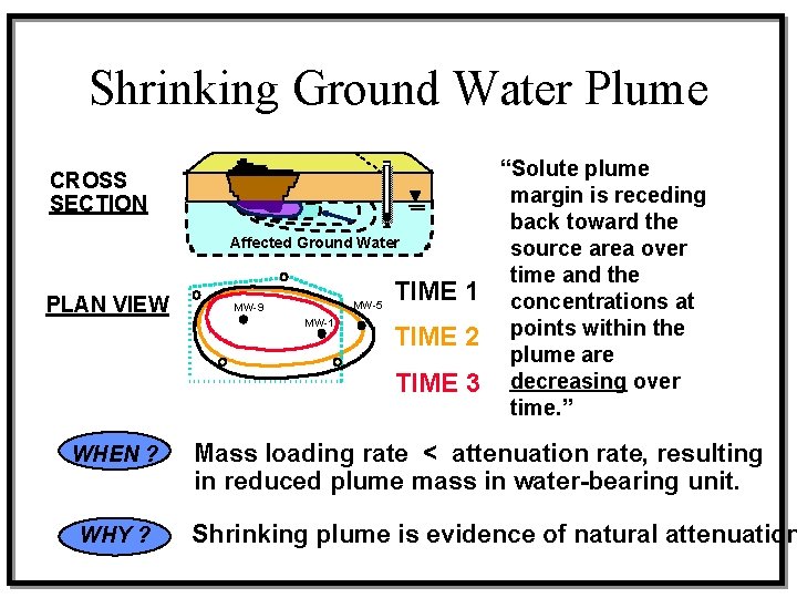 Shrinking Ground Water Plume CROSS SECTION Affected Ground Water PLAN VIEW MW-5 MW-9 MW-1