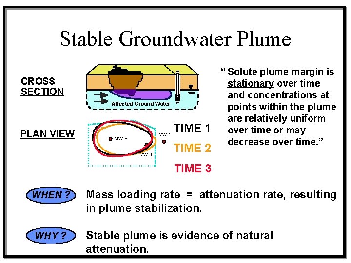 Stable Groundwater Plume CROSS SECTION Affected Ground Water PLAN VIEW MW-5 MW-9 MW-1 TIME