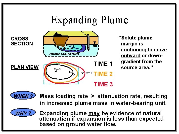 Expanding Plume CROSS SECTION Affected Ground Water PLAN VIEW TIME 1 MW-9 MW-1 MW-5