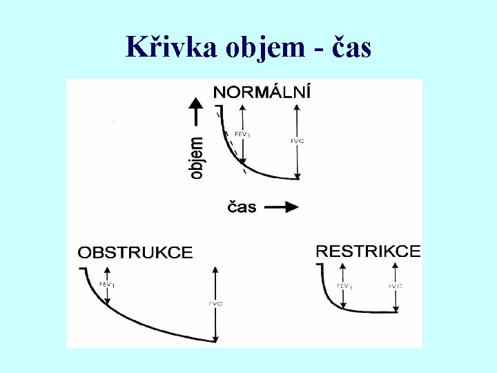 Křivka objem - čas 