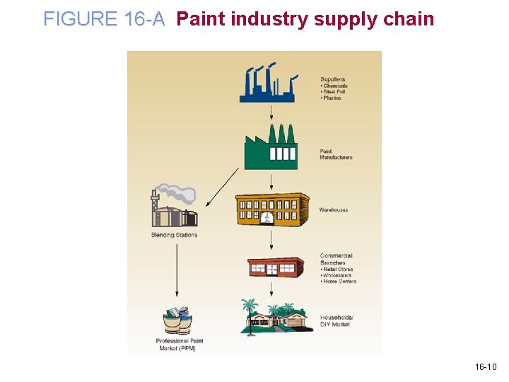 FIGURE 16 -A Paint industry supply chain 16 -10 