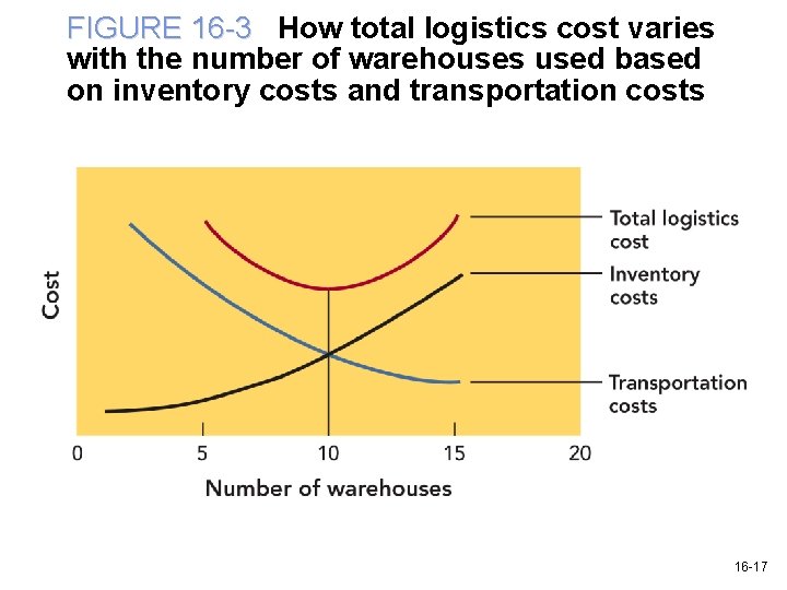 FIGURE 16 -3 How total logistics cost varies with the number of warehouses used