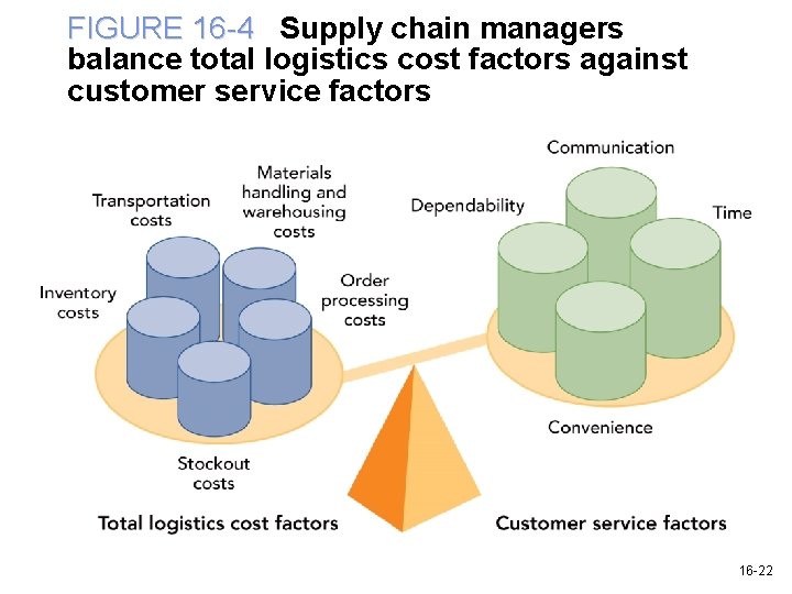 FIGURE 16 -4 Supply chain managers balance total logistics cost factors against customer service