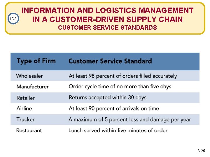 LO 3 INFORMATION AND LOGISTICS MANAGEMENT IN A CUSTOMER-DRIVEN SUPPLY CHAIN CUSTOMER SERVICE STANDARDS