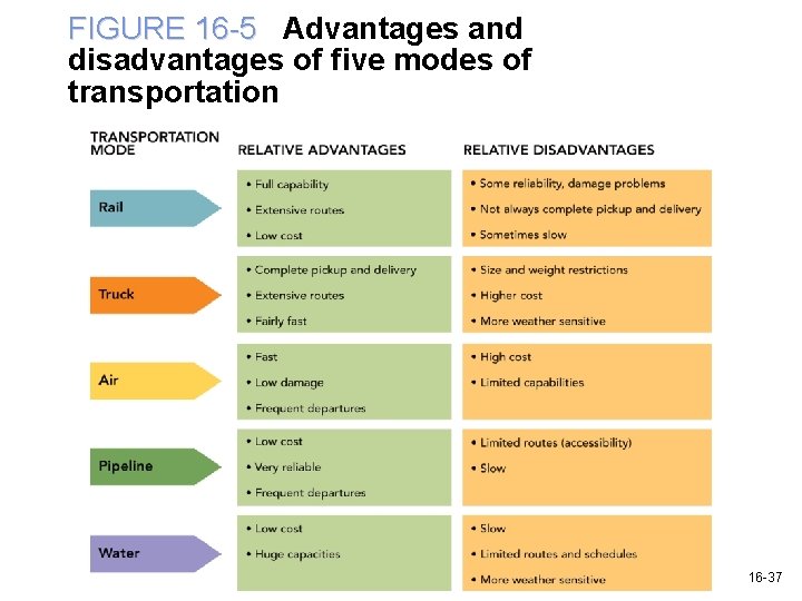 FIGURE 16 -5 Advantages and disadvantages of five modes of transportation 16 -37 