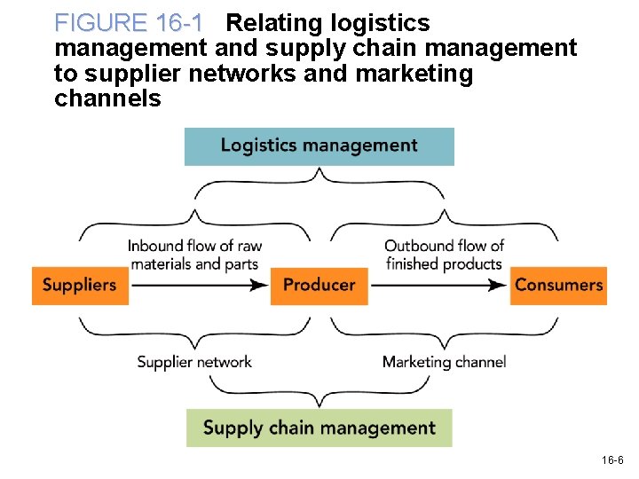 FIGURE 16 -1 Relating logistics management and supply chain management to supplier networks and