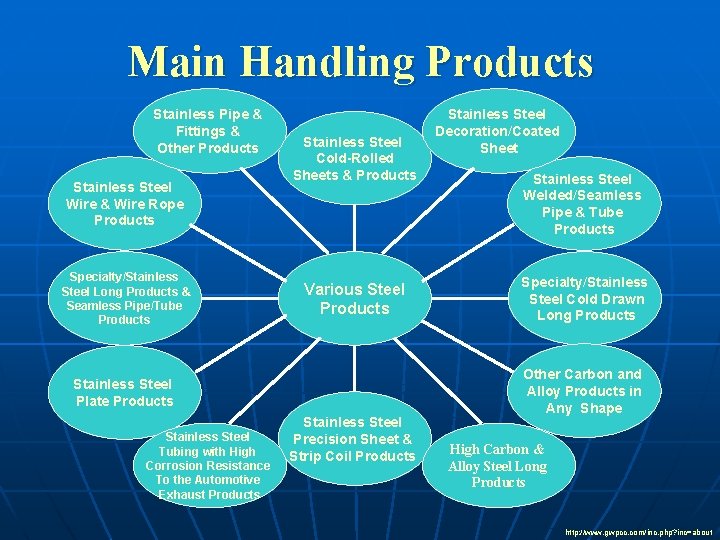 Main Handling Products Stainless Pipe & Fittings & Other Products Stainless Steel Wire &