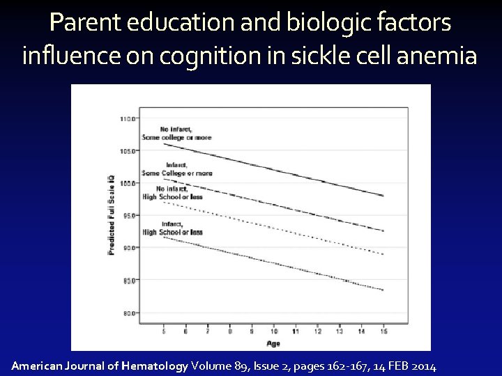 Parent education and biologic factors influence on cognition in sickle cell anemia American Journal