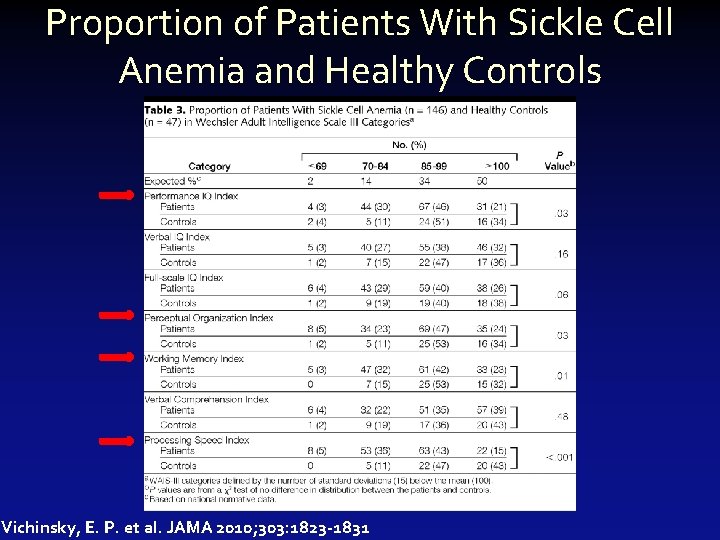 Proportion of Patients With Sickle Cell Anemia and Healthy Controls Vichinsky, E. P. et