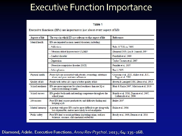 Executive Function Importance Diamond, Adele. Executive Functions. Annu Rev Psychol. 2013 ; 64: 135–