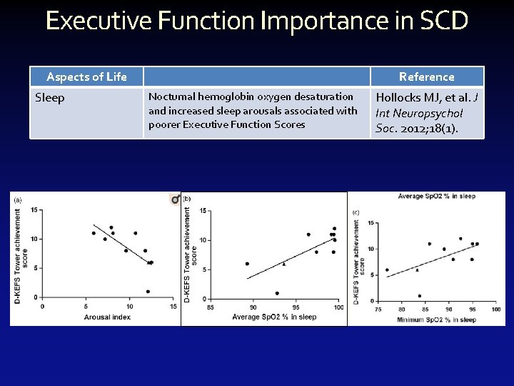 Executive Function Importance in SCD Aspects of Life Sleep Reference Nocturnal hemoglobin oxygen desaturation