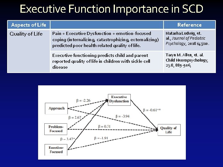 Executive Function Importance in SCD Aspects of Life Quality of Life Reference Pain +